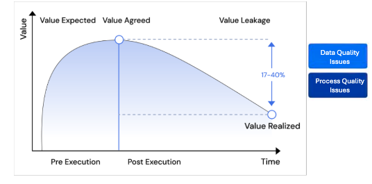 Value-leakage
