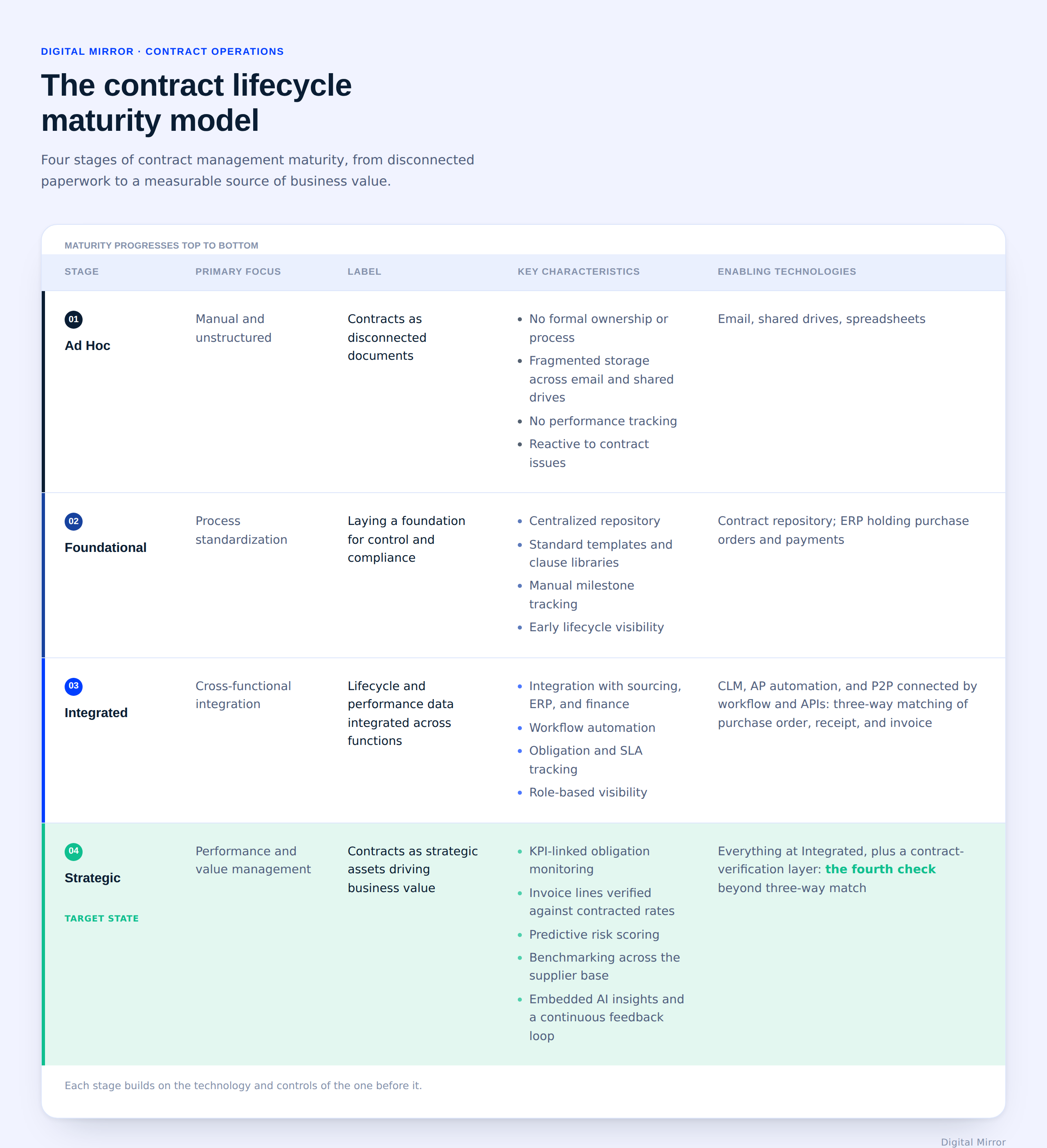 contract-maturity-model