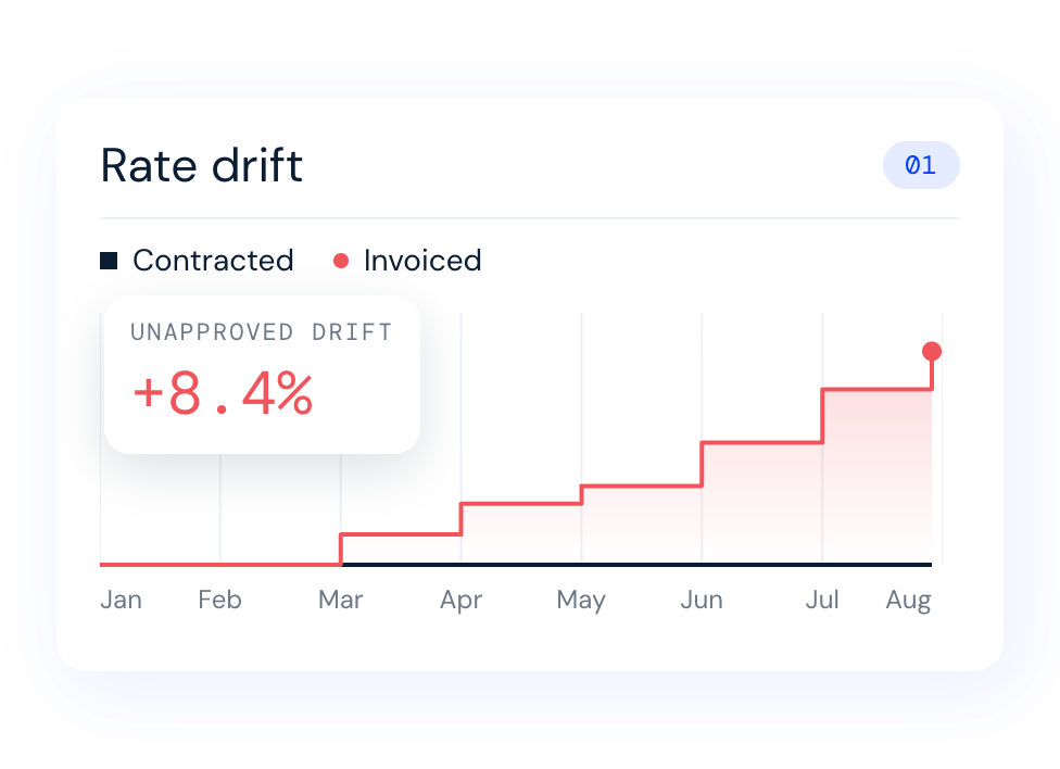 rate-drift