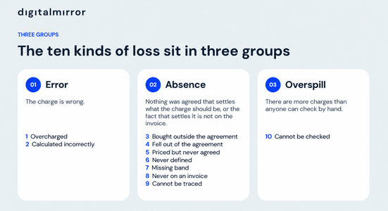 The 10 kinds of loss